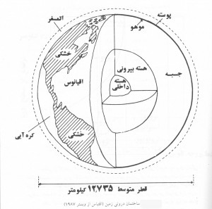 منبع تصویر : کتاب زمین شناسی تاریخی/ محمد داستانپور / 1384 : 13